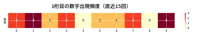 第6699回 ナンバーズ3 1桁目の出現頻度ヒートマップ