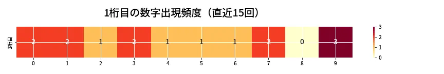 第6701回 ナンバーズ3 1桁目の出現頻度ヒートマップ