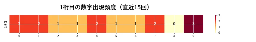 第6702回 ナンバーズ3 1桁目の出現頻度ヒートマップ