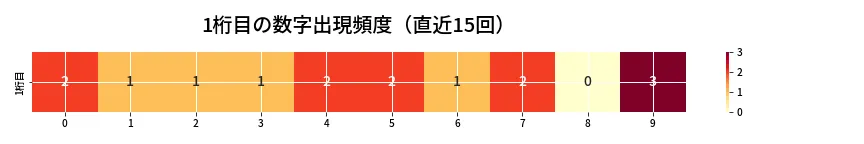 第6703回 ナンバーズ3 1桁目の出現頻度ヒートマップ