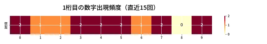 第6704回 ナンバーズ3 1桁目の出現頻度ヒートマップ
