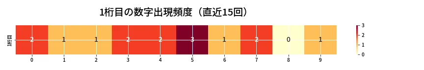 第6705回 ナンバーズ3 1桁目の出現頻度ヒートマップ