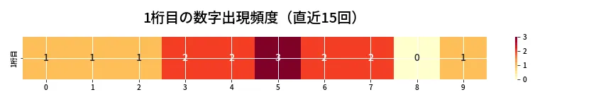 第6706回 ナンバーズ3 1桁目の出現頻度ヒートマップ
