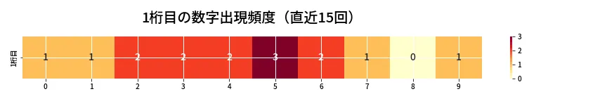 第6707回 ナンバーズ3 1桁目の出現頻度ヒートマップ