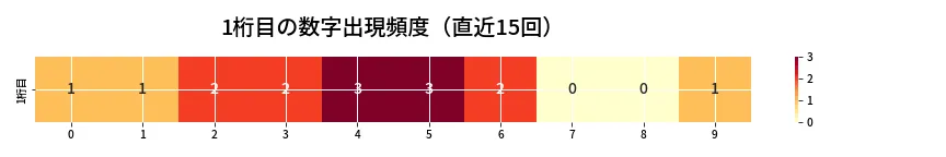第6708回 ナンバーズ3 1桁目の出現頻度ヒートマップ