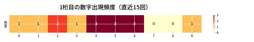 第6709回 ナンバーズ3 1桁目の出現頻度ヒートマップ