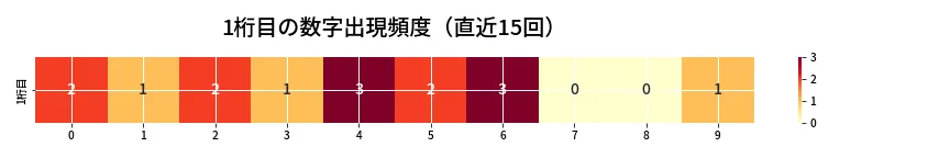 第6710回 ナンバーズ3 1桁目の出現頻度ヒートマップ