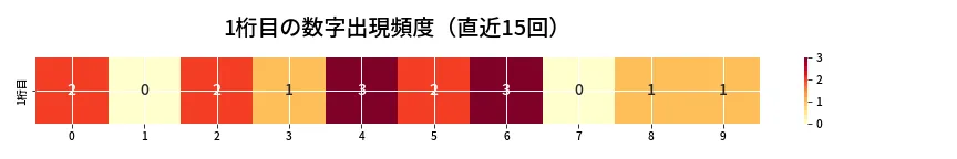第6712回 ナンバーズ3 1桁目の出現頻度ヒートマップ