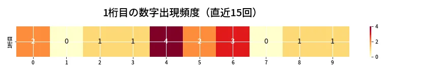 第6713回 ナンバーズ3 1桁目の出現頻度ヒートマップ