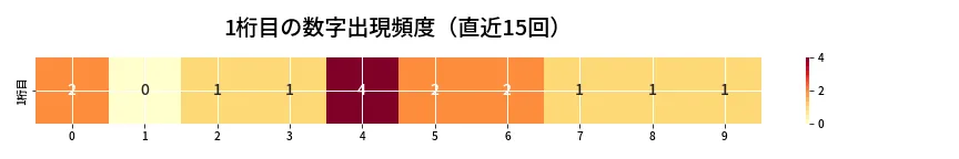 第6714回 ナンバーズ3 1桁目の出現頻度ヒートマップ