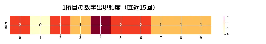 第6715回 ナンバーズ3 1桁目の出現頻度ヒートマップ