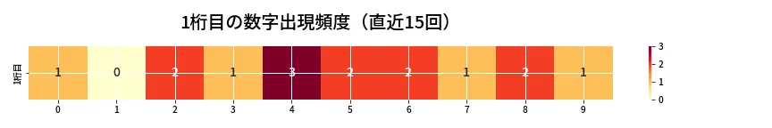 第6716回 ナンバーズ3 1桁目の出現頻度ヒートマップ