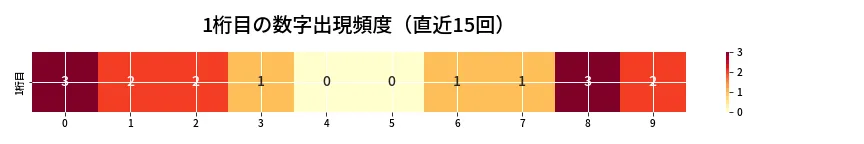 第6695回 ナンバーズ4 1桁目の出現頻度ヒートマップ