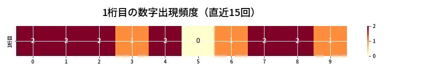 第6702回 ナンバーズ4 1桁目の出現頻度ヒートマップ