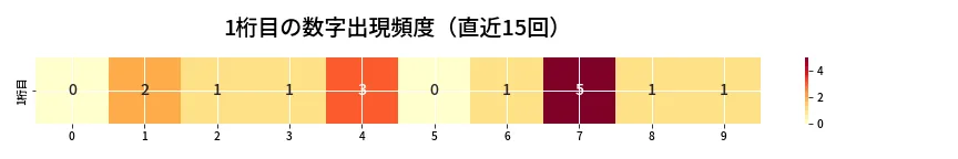 第6715回 ナンバーズ4 1桁目の出現頻度ヒートマップ