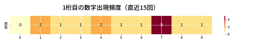 第6716回 ナンバーズ4 1桁目の出現頻度ヒートマップ