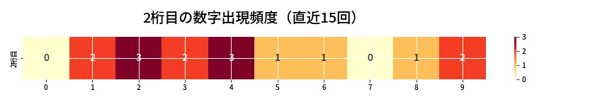 第6695回 ナンバーズ3 2桁目の出現頻度ヒートマップ