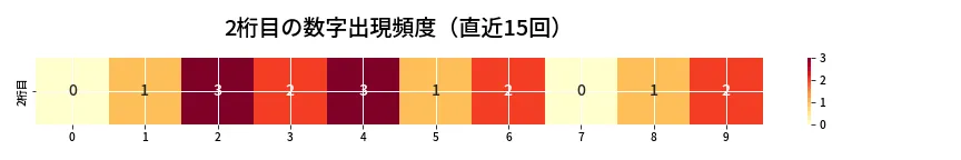第6696回 ナンバーズ3 2桁目の出現頻度ヒートマップ