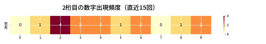 第6697回 ナンバーズ3 2桁目の出現頻度ヒートマップ