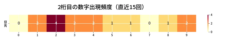 第6698回 ナンバーズ3 2桁目の出現頻度ヒートマップ