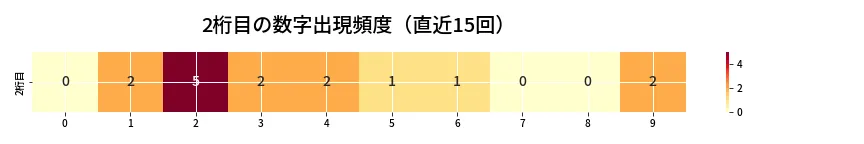 第6700回 ナンバーズ3 2桁目の出現頻度ヒートマップ