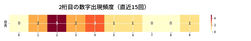 第6701回 ナンバーズ3 2桁目の出現頻度ヒートマップ