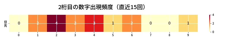 第6702回 ナンバーズ3 2桁目の出現頻度ヒートマップ