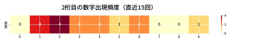 第6704回 ナンバーズ3 2桁目の出現頻度ヒートマップ