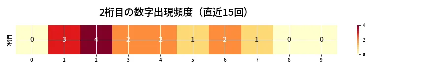 第6705回 ナンバーズ3 2桁目の出現頻度ヒートマップ