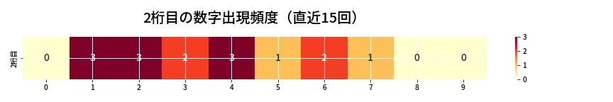 第6707回 ナンバーズ3 2桁目の出現頻度ヒートマップ