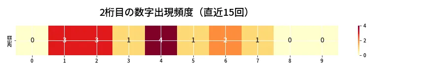 第6709回 ナンバーズ3 2桁目の出現頻度ヒートマップ