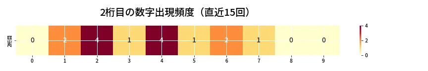 第6710回 ナンバーズ3 2桁目の出現頻度ヒートマップ