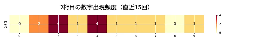第6711回 ナンバーズ3 2桁目の出現頻度ヒートマップ