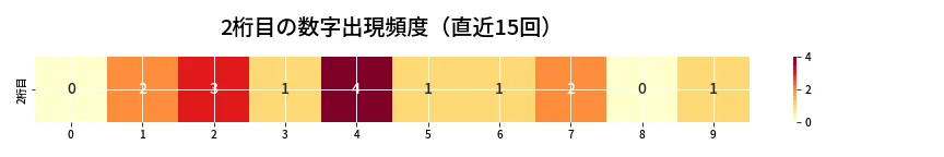 第6712回 ナンバーズ3 2桁目の出現頻度ヒートマップ