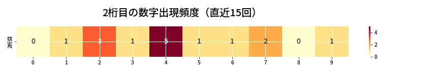 第6713回 ナンバーズ3 2桁目の出現頻度ヒートマップ