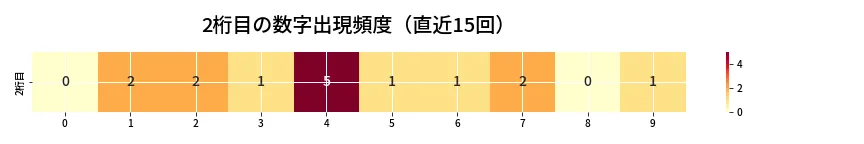 第6714回 ナンバーズ3 2桁目の出現頻度ヒートマップ