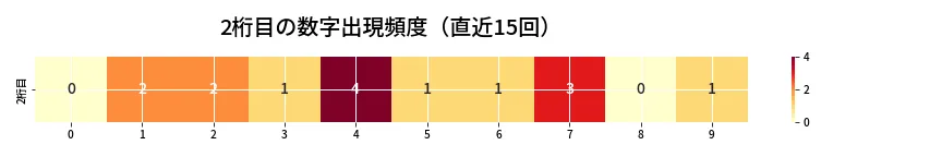 第6716回 ナンバーズ3 2桁目の出現頻度ヒートマップ