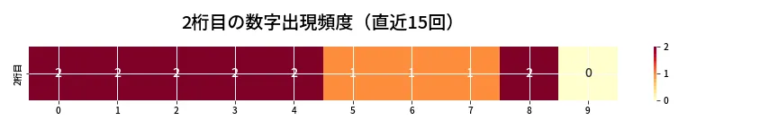 第6695回 ナンバーズ4 2桁目の出現頻度ヒートマップ
