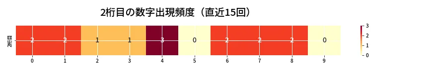 第6702回 ナンバーズ4 2桁目の出現頻度ヒートマップ