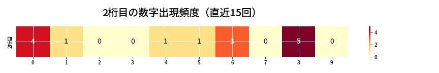 第6715回 ナンバーズ4 2桁目の出現頻度ヒートマップ