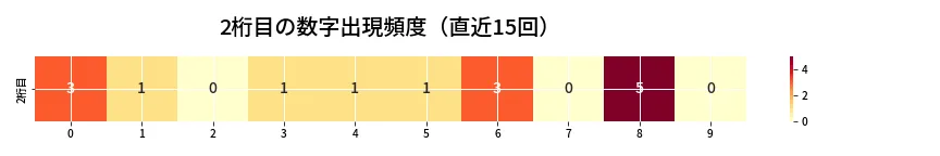 第6716回 ナンバーズ4 2桁目の出現頻度ヒートマップ