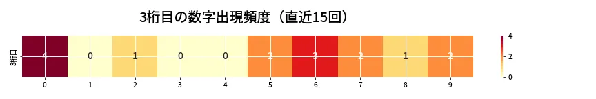 第6695回 ナンバーズ3 3桁目の出現頻度ヒートマップ
