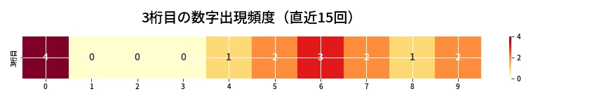 第6696回 ナンバーズ3 3桁目の出現頻度ヒートマップ