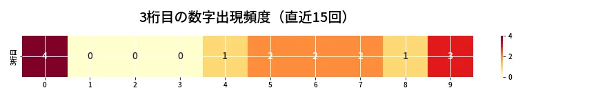 第6697回 ナンバーズ3 3桁目の出現頻度ヒートマップ