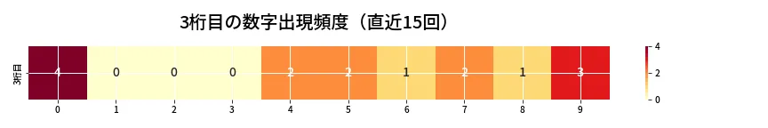 第6698回 ナンバーズ3 3桁目の出現頻度ヒートマップ