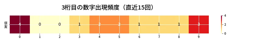 第6699回 ナンバーズ3 3桁目の出現頻度ヒートマップ