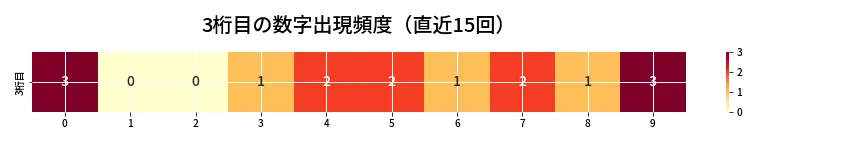 第6700回 ナンバーズ3 3桁目の出現頻度ヒートマップ