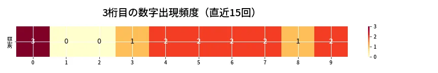 第6701回 ナンバーズ3 3桁目の出現頻度ヒートマップ