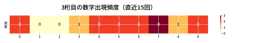 第6702回 ナンバーズ3 3桁目の出現頻度ヒートマップ