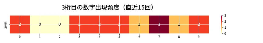 第6703回 ナンバーズ3 3桁目の出現頻度ヒートマップ